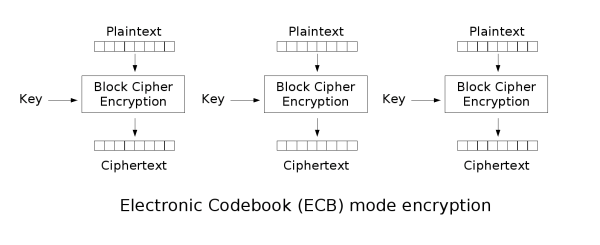 AES: 电子密码本模式