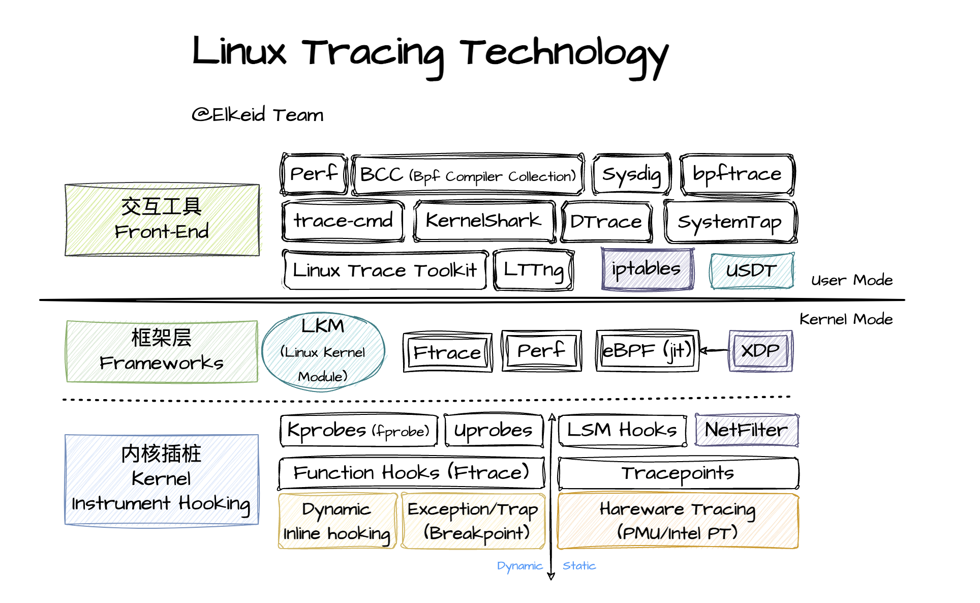 Linux Tracing Hierachy