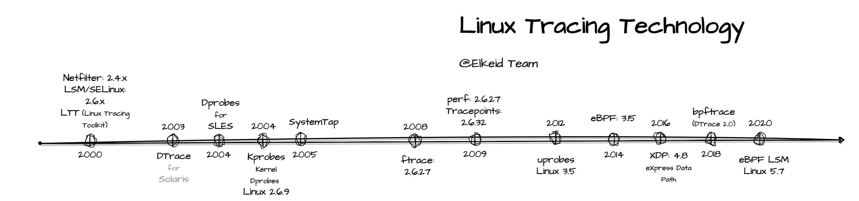 Linux Tracing Timeline
