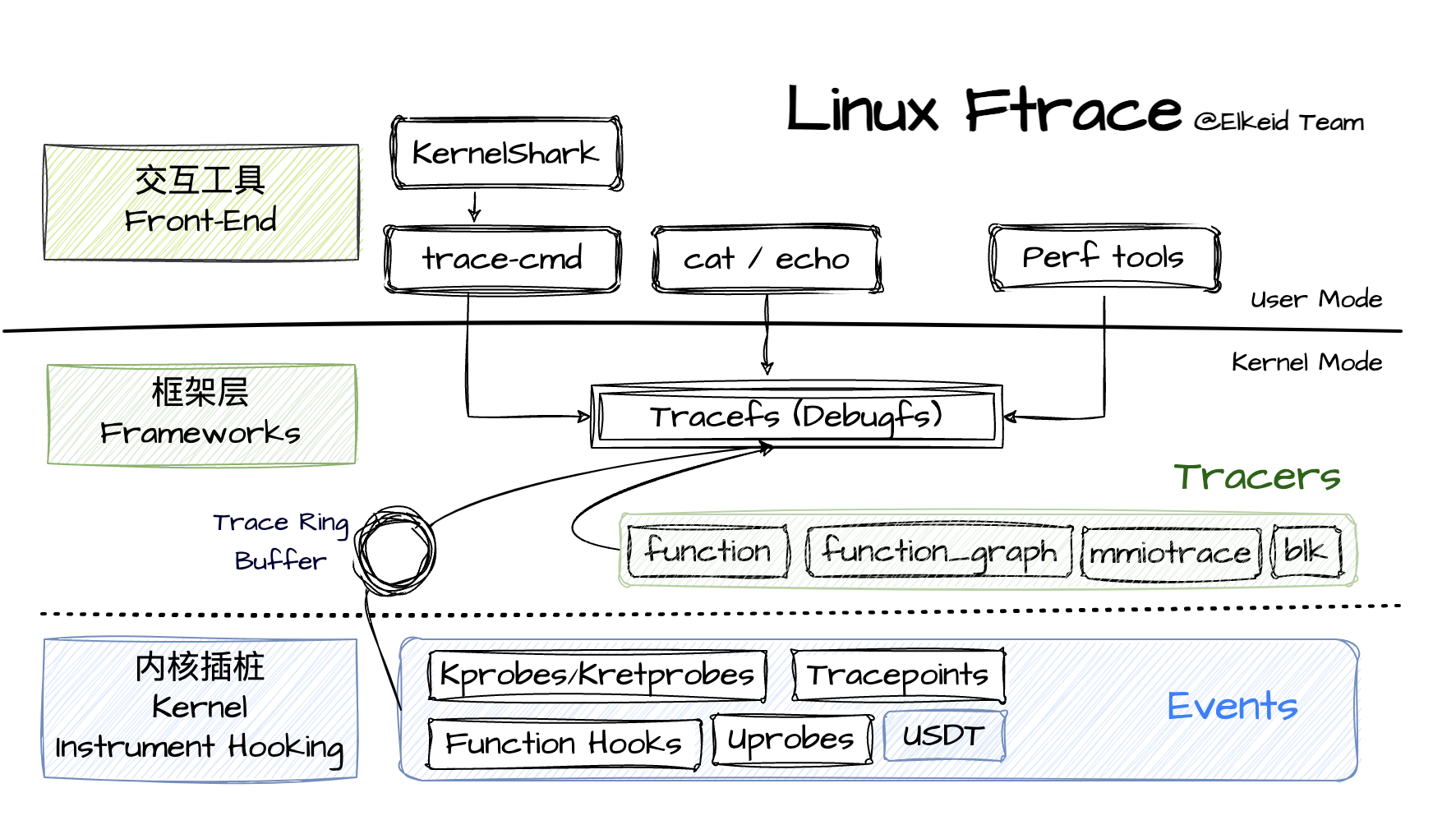 Linux Tracing - ftrace